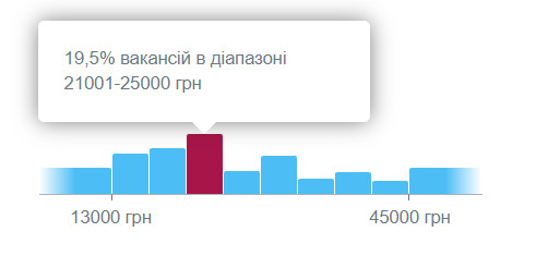 проджект менеджер середня зарплата