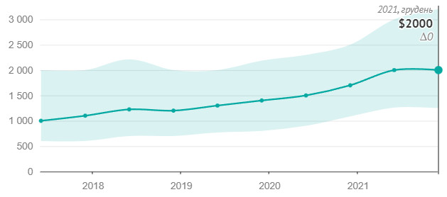 проджект менеджер зарплата графік