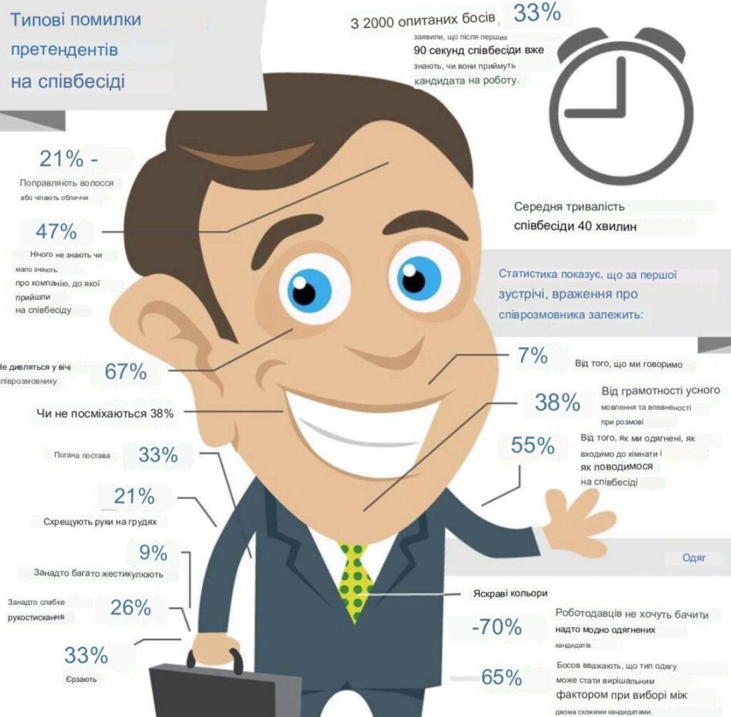 співбесіда типові помилки інфографіка