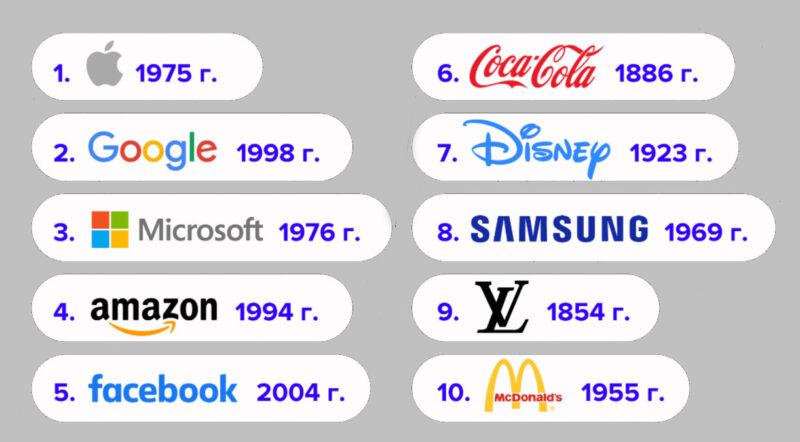 світові бренди
