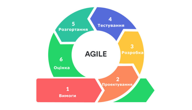 agile
