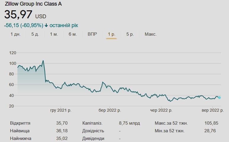 zillow курс акцій