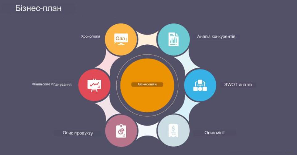 структура бізнес плану
