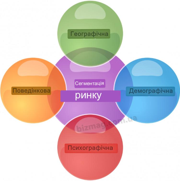 сегментація ринку -bizmag-com-ua