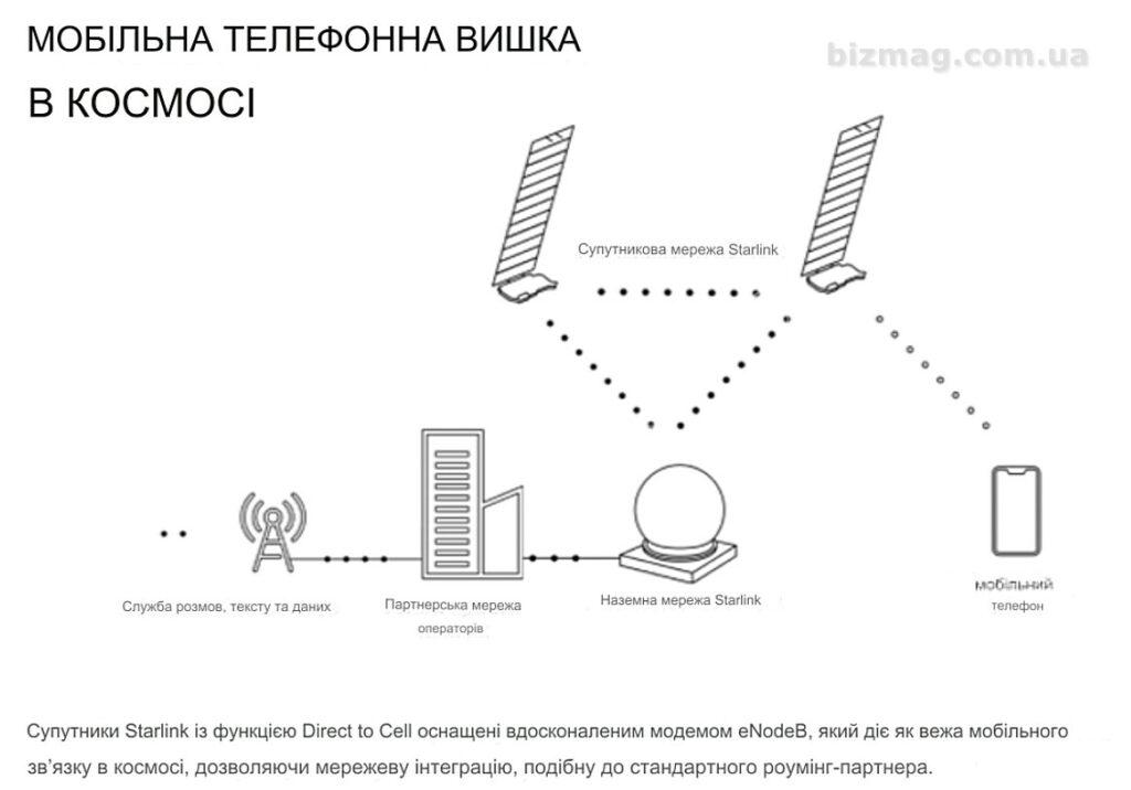 starlink-direct-cell-bizmag-com-ua