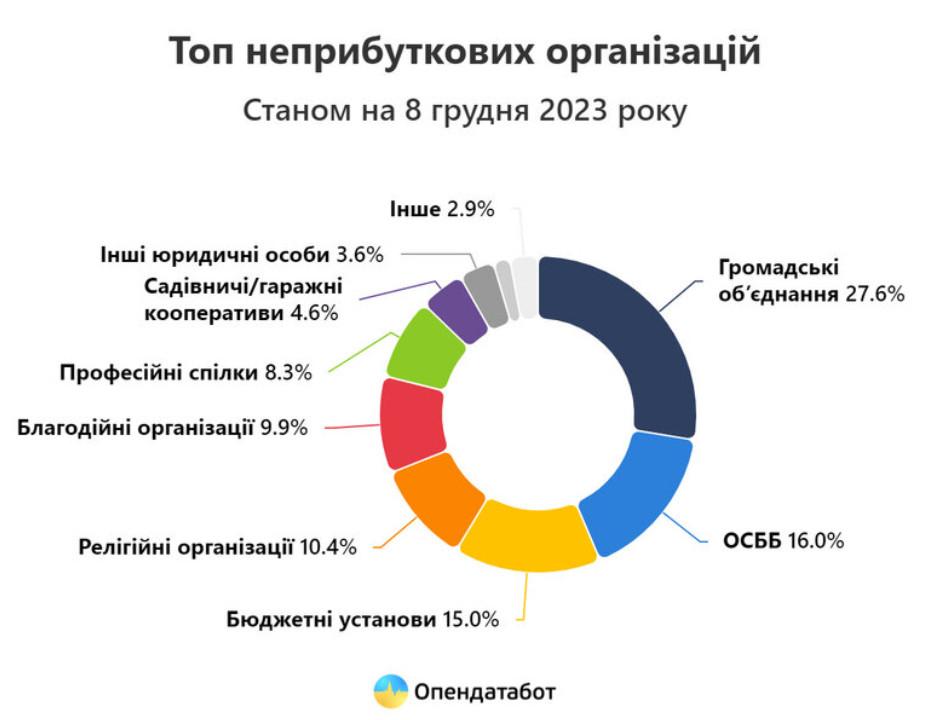 blagodijni-neprybutkovi-organizacii-v-vukraini-bizmag-com-ua